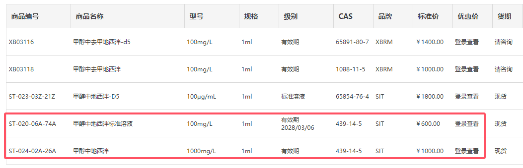 甲醇中地西泮標準溶液列表